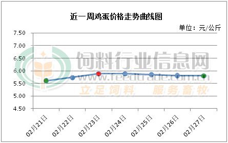 蛋价趋稳偏弱，市场按需调节，鸡蛋消费现新动向