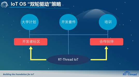 RT-Thread携手伙伴，共筑开源生态，实现商业共赢