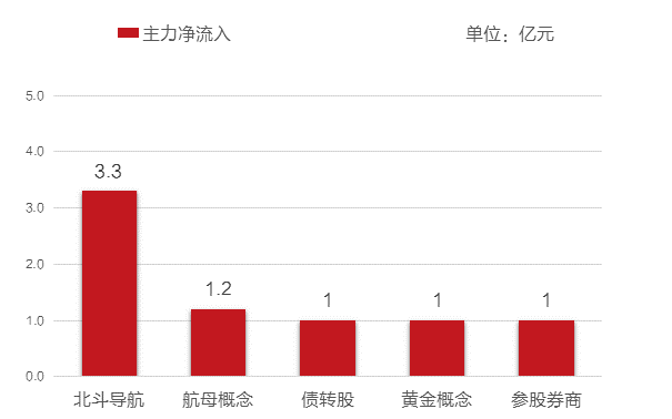 沪深两市成交额破万亿，今日合计高达12813.05亿元！