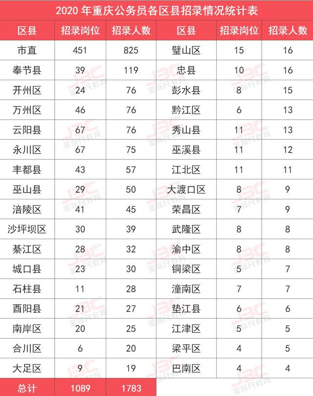 重庆公务员考报考条件详解