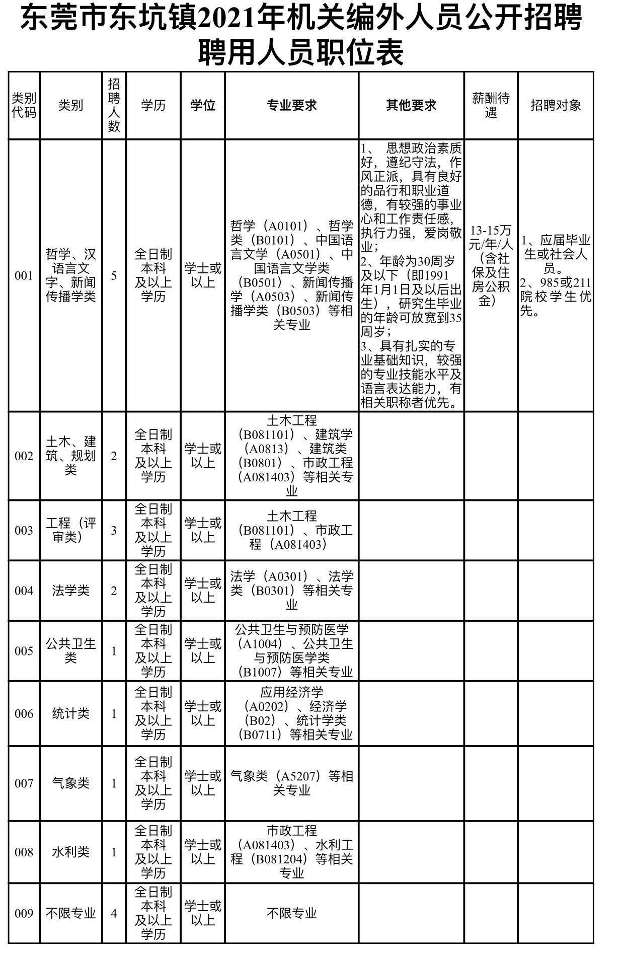 招工最新招聘信息东坑