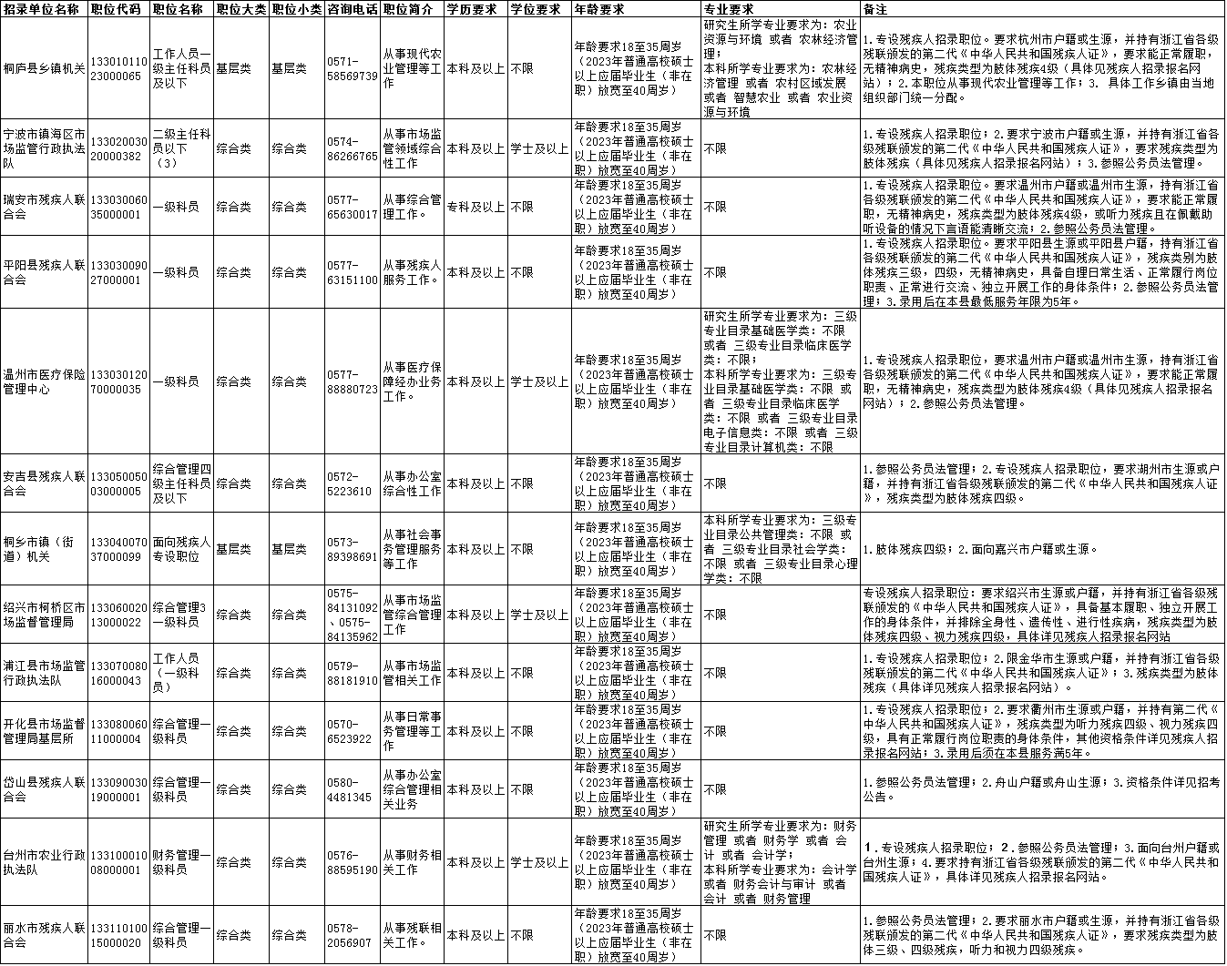 浙江残联公务员报考条件详解