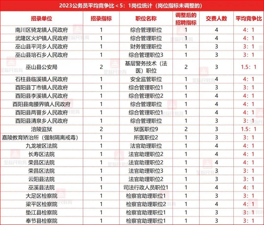 重庆城区公务员报考条件详解